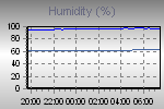 Humidity Graph Thumbnail
