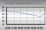 Inside Temperature Graph Thumbnail