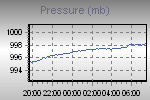 Pressure Graph Thumbnail
