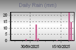 Daily Rain Graph Thumbnail