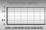 Rain Graph Thumbnail