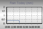 Today's Rainfall Graph Thumbnail