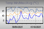 Temp Min/Max Graph Thumbnail