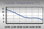 Temperature Graph Thumbnail