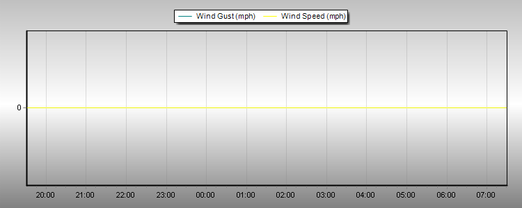 Weather Graphs