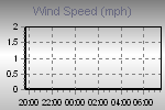 Wind Graph Thumbnail